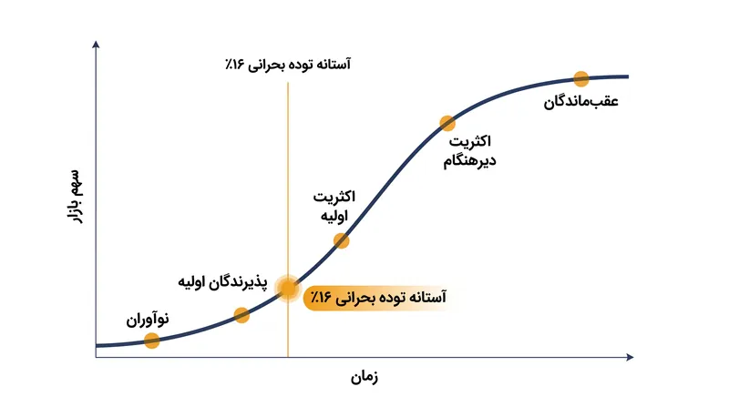 مدل اورت راجرز جمعیت‌ها را بر اساس میزان تحمل آن‌ها در برابر ایده‌های جدید، به پنج مشخصه روان‌شناختی متمایز تقسیم می‌کند.