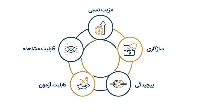 کیفیت عینی یک نوآوری کمتر از نحوه درک آن در این پنج بُعد اهمیت دارد.