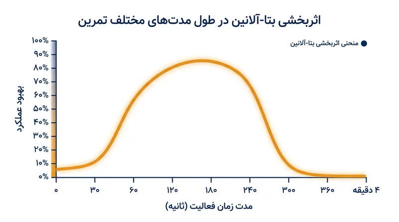 مزیت عملکردی بتا-آلانین از یک منحنی زنگوله‌ای دقیق پیروی می‌کند و در طول فعالیت‌هایی که به شدت به گلیکولیز بی‌هوازی متکی هستند، به اوج خود می‌رسد.