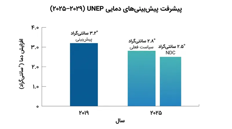 در حالی که تعهدات به‌روز شده گرمایش پیش‌بینی‌شده را از سال ۲۰۱۹ کاهش داده‌اند، سیاست‌های واقعی همچنان بسیار بالاتر از هدف ۱.۵ درجه سانتی‌گراد قرار دارند.