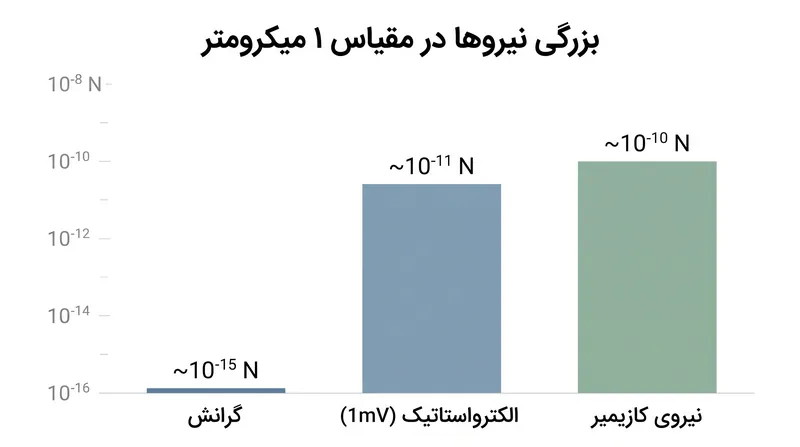 در مقیاس‌های زیر میکرومتر، نیروی کازیمیر به راحتی بر گرانش غلبه کرده و با جاذبه الکترواستاتیک رقابت می‌کند.