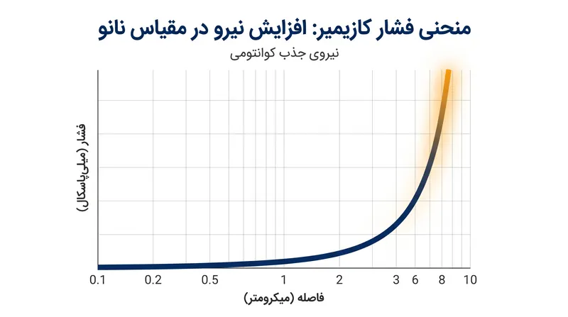 فشار کازیمیر با کاهش فاصله بین صفحات به صورت نمایی افزایش می‌یابد.