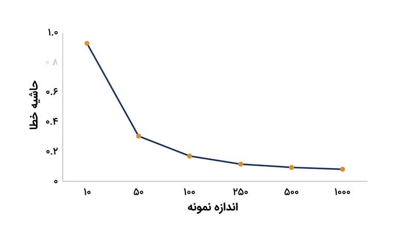 خطای استاندارد با افزایش ریشه دوم اندازه نمونه کاهش می‌یابد، که منجر به بازده کاهشی برای نمونه‌های بزرگتر می‌شود.