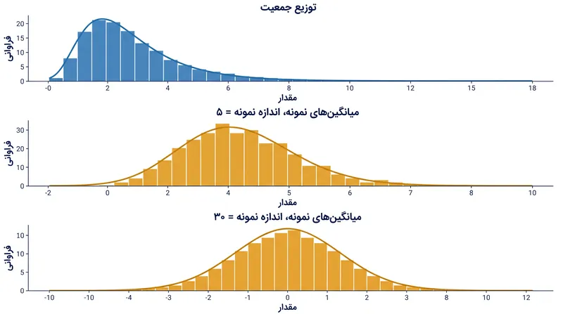 با افزایش اندازه نمونه از n=۳۰، توزیع میانگین‌های نمونه به یک منحنی زنگوله‌ای نرمال همگرا می‌شود.