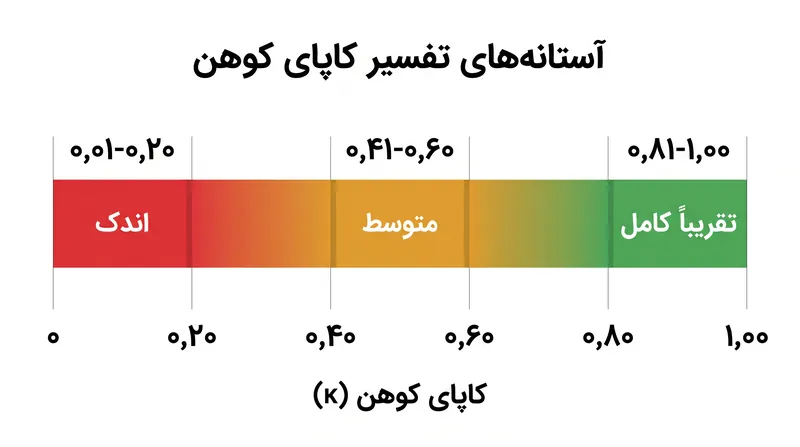 آمارشناسان عموماً نمره کاپای بالاتر از ۰٫۸۰ را نشان‌دهنده قابلیت اطمینان قوی بین ارزیابان می‌دانند.