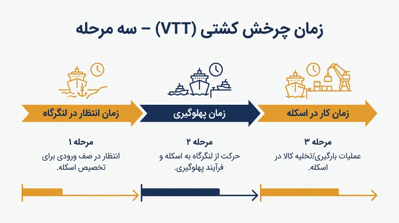 زمان کار در حالت ایده‌آل باید حداقل ۸۰ درصد از کل مدت زمان چرخش کشتی را تشکیل دهد.