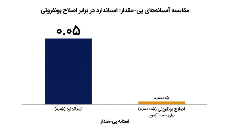 اصلاح بونفرونی آستانه معنی‌داری را به شدت کاهش می‌دهد تا نرخ خطای خانوادگی ۵٪ حفظ شود.