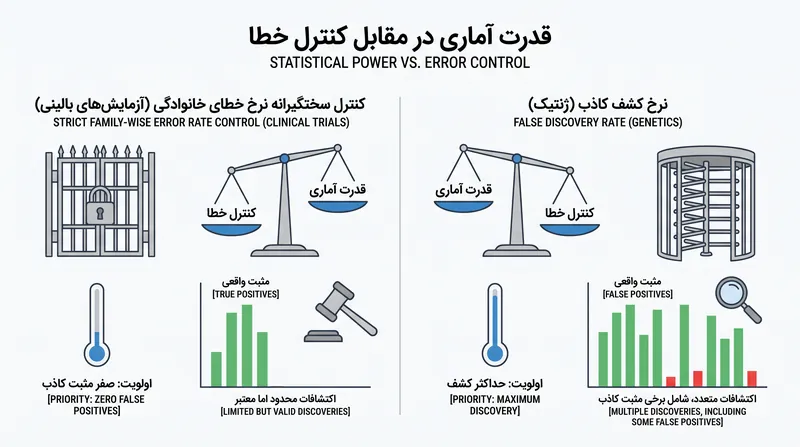 نهادهای نظارتی برای تأیید داروها نرخ خطای خانوادگی (FWER) سختگیرانه را طلب می‌کنند، در حالی که علوم اکتشافی به نرخ کشف کاذب (FDR) متکی هستند.