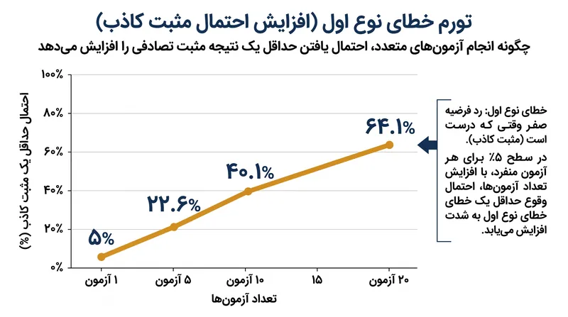 بدون تنظیم، احتمال مثبت کاذب با هر آزمون اضافی به صورت تصاعدی افزایش می‌یابد.