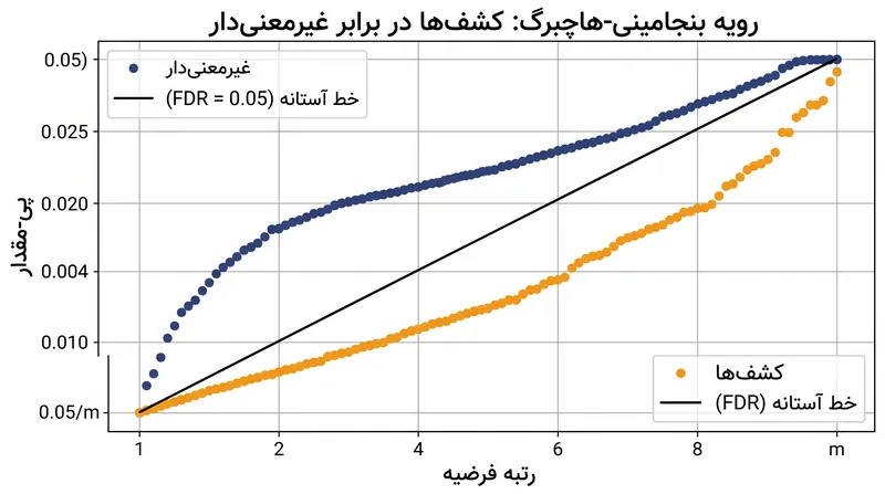 روش نرخ کشف کاذب (FDR) از یک آستانه متحرک بر اساس رتبه پی-مقدار استفاده می‌کند و قدرت آماری را حفظ می‌نماید.