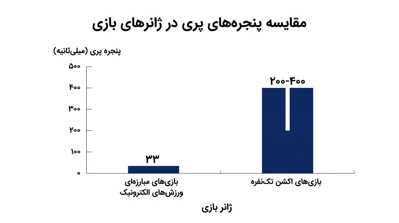 عناوین ورزش‌های الکترونیک نیازمند دقت زیر ۵۰ میلی‌ثانیه هستند، در حالی که بازی‌های اکشن تک‌نفره این پنجره را برای دسترسی‌پذیری بیشتر بازتر می‌کنند.