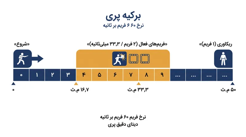 در سرعت ۶۰ فریم بر ثانیه، پنجره دو-فریمی یک پری بی‌نقص دقیقا ۳۳٫۳ میلی‌ثانیه طول می‌کشد.