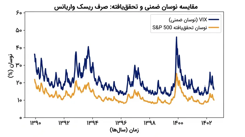 شاخص VIX معمولاً حرکت واقعی بازار را بیش از حد برآورد می‌کند؛ شکافی که به عنوان صرف ریسک واریانس شناخته می‌شود.