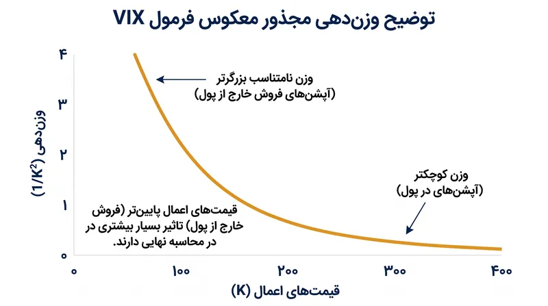 فرمول VIX آپشن‌ها را به نسبت معکوس با مجذور قیمت اعمال آن‌ها وزن‌دهی می‌کند و تأثیر محافظت در برابر نزول بازار را تقویت می‌کند.