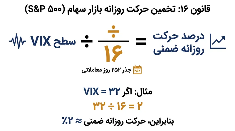 معامله‌گران از قانون ۱۶ استفاده می‌کنند تا عدد سالانه VIX را به درصد حرکت روزانه مورد انتظار تبدیل کنند.
