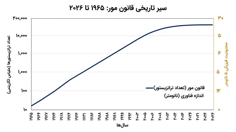 رشد نمایی پیش‌بینی‌شده توسط قانون مور، با رسیدن ترانزیستورها به مقیاس اتمی، از نظر ریاضی در حال مسطح شدن است.