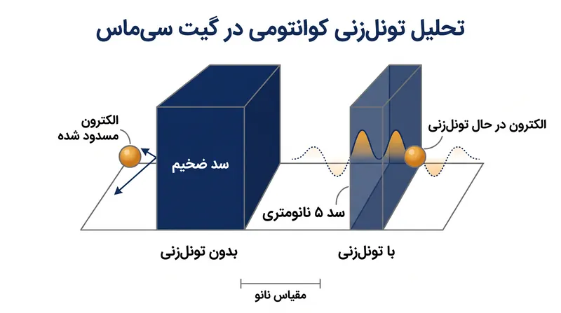 در ۵ نانومتر، سد فیزیکی آن‌قدر نازک می‌شود که الکترون‌ها می‌توانند از طریق تونل‌زنی کوانتومی به طور کامل از آن عبور کنند.