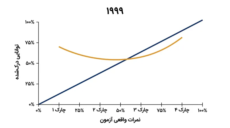 منحنی اصلی سال ۱۹۹۹ نشان می‌داد که افراد ضعیف توانایی‌های خود را بسیار بیشتر از حد واقعی ارزیابی می‌کنند.