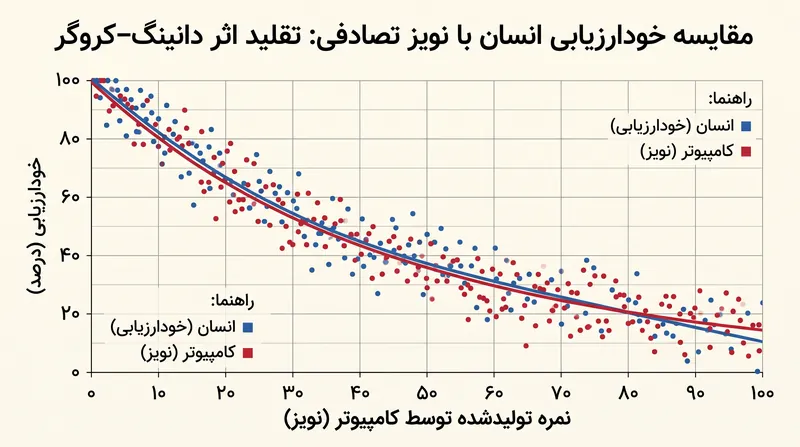 مدل‌های اخیر نشان می‌دهند که نویز کاملاً تصادفی دقیقاً همان منحنی شرکت‌کنندگان انسانی را تولید می‌کند.