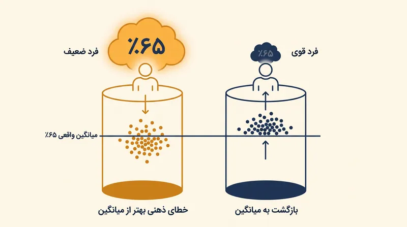 وقتی بیشتر افراد حدس می‌زنند که کمی بالاتر از حد متوسط هستند، افراد ضعیف از نظر ریاضی به شدت دارای اعتماد به نفس کاذب به نظر می‌رسند.