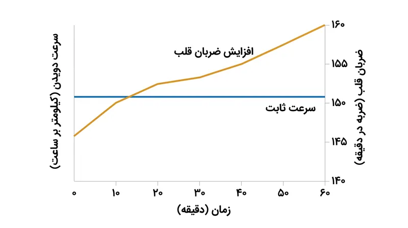 جدا شدن ضربان قلب از سرعت خارجی معمولاً پس از ۲۰ دقیقه ورزش یکنواخت آغاز می‌شود.