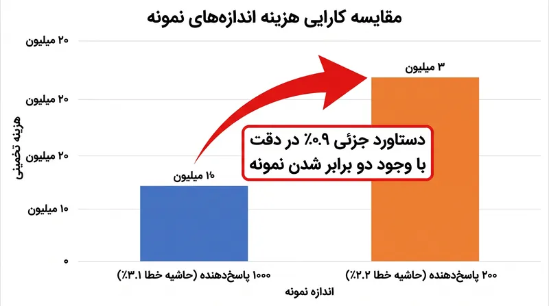 دو برابر کردن اندازه نمونه نظرسنجی از ۱۰۰۰ به ۲۰۰۰ پاسخ‌دهنده، حاشیه خطا را کمتر از یک درصد کاهش می‌دهد.