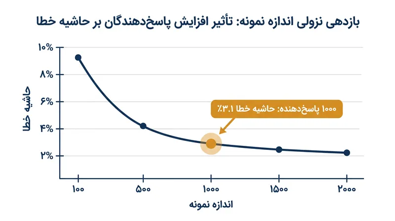 افزایش اندازه نمونه به بیش از ۱۰۰۰ پاسخ‌دهنده، بازدهی نزولی سریعی در دقت آماری به همراه دارد.