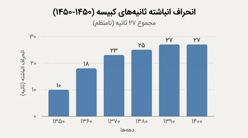 از سال ۱۹۷۲، ۲۷ ثانیه کبیسه به زمان هماهنگ جهانی اضافه شده است.