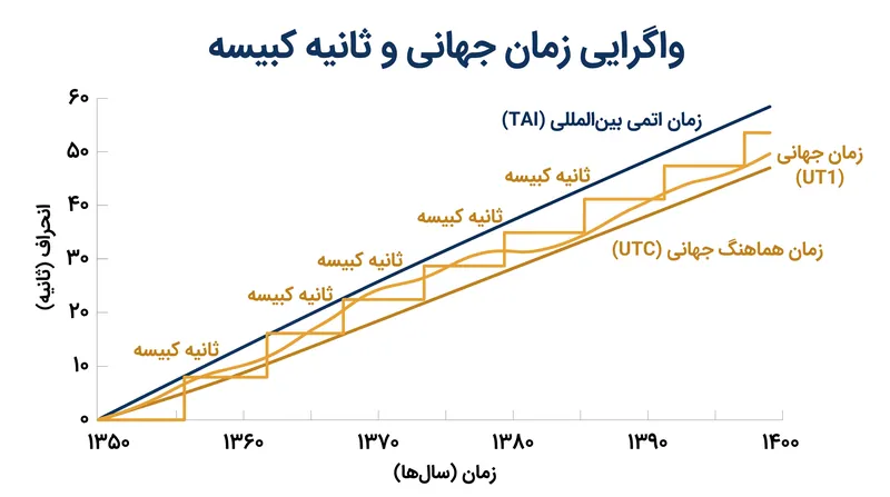 چگونه UTC از گام‌های ۱ ثانیه‌ای استفاده می‌کند تا در محدوده ۰٫۹ ثانیه‌ای از چرخش واقعی زمین باقی بماند.