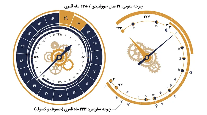 صفحه‌های پشتی، چرخه تقویم ۱۹ ساله متونی و چرخه گرفتگی ۲۲۳ ماهه ساروس را محاسبه می‌کردند.