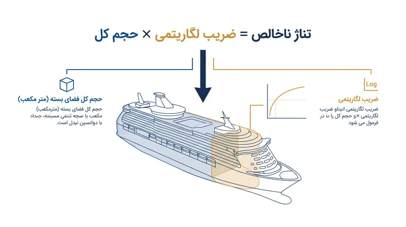 فرمول سال ۱۹۶۹ سازمان بین‌المللی دریانوردی، تناژ ناخالص را کاملاً بر اساس متر مکعب‌های فضای بسته محاسبه می‌کند.