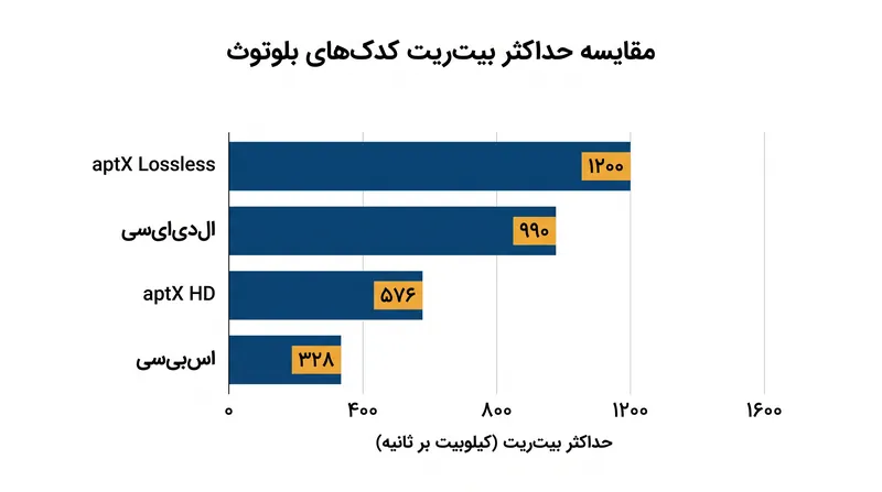 حداکثر بیت‌ریت انتقال در کدک‌های صوتی اصلی بلوتوث.
