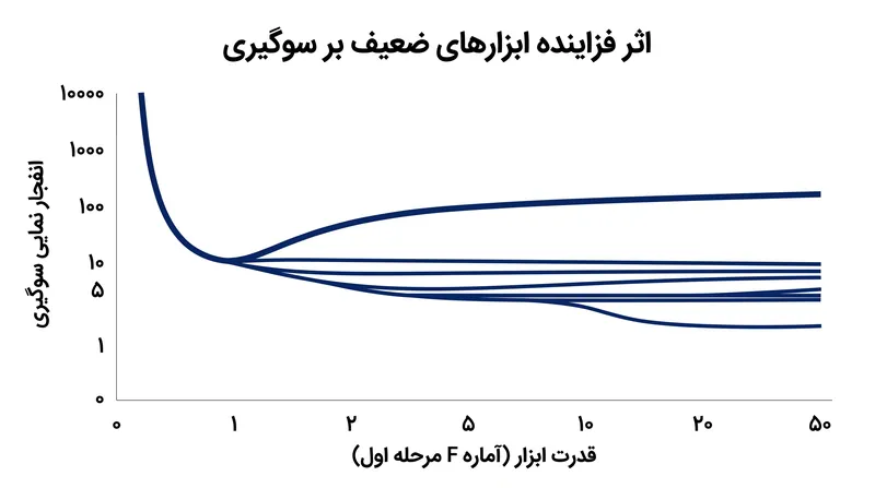 یک ابزار ضعیف هرگونه نقض جزئی در محدودیت استثنا را به شدت تشدید می‌کند.