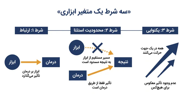 سه شرط ریاضی لازم برای تایید اعتبار یک متغیر ابزاری.