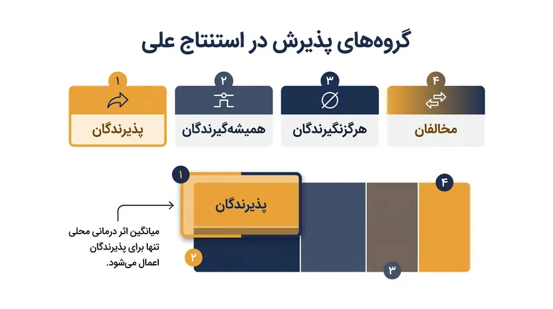 میانگین اثر درمانی محلی، تاثیر را منحصرا برای «پذیرندگان» اندازه‌گیری می‌کند.