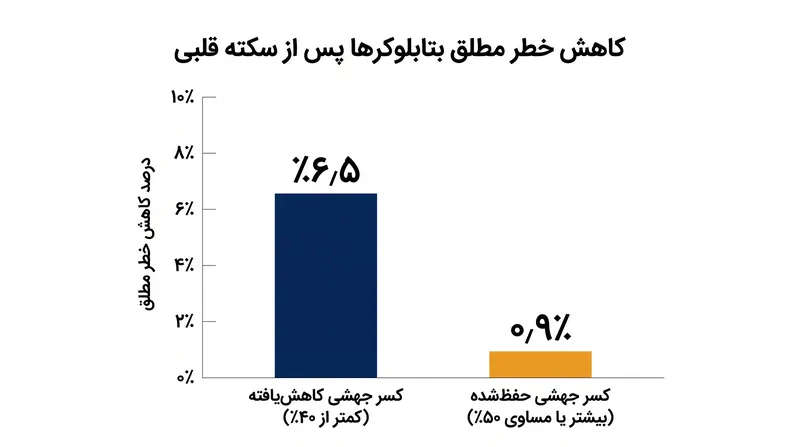 مزیت بقای ناشی از مصرف بتابلوکرها به شدت به میزان کسر جهشی بطن چپ بیمار بستگی دارد.