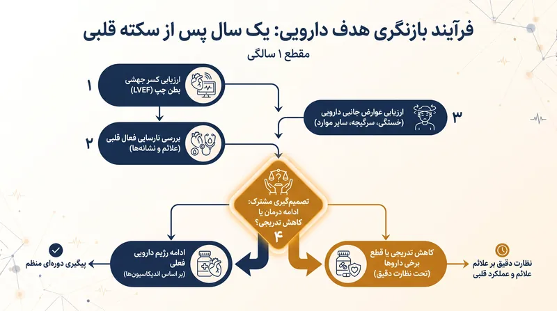 متخصصان قلب در حال حرکت به سمت مسیر کاهش داروی مبتنی بر ویژگی‌های فردی (فنوتیپ) به جای تجویزهای مادام‌العمر هستند.