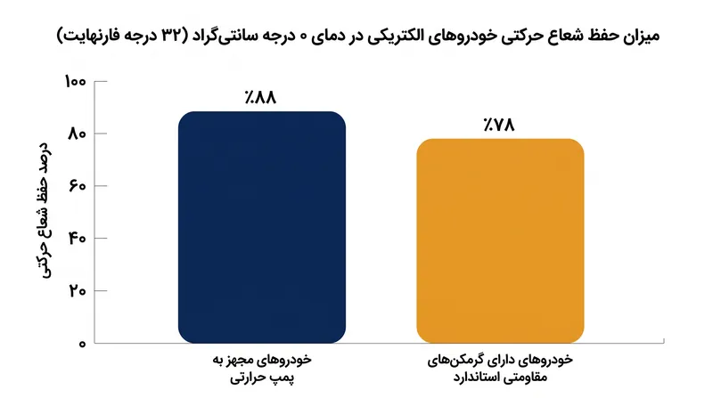 پمپ‌های حرارتی به‌طور فعال انرژی حرارتی را بازیابی کرده و شعاع حرکتی در زمستان را تا ۱۰ درصد افزایش می‌دهند.