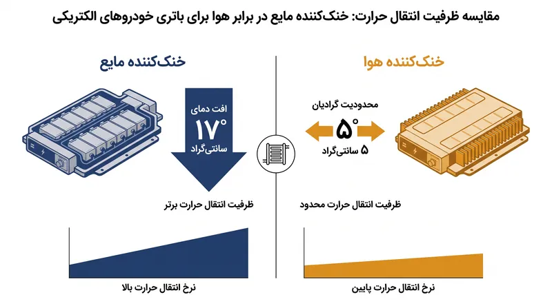 خنک‌کننده مایع ظرفیت انتقال حرارت به‌مراتب بالاتری نسبت به جریان هوای اجباری ارائه می‌دهد.