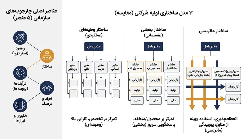سه مدل سازمانی اولیه، بهره‌وری منابع را در برابر واکنش‌پذیری بازار متوازن می‌کنند.