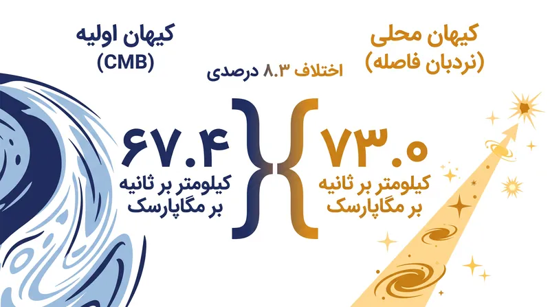 دو روش اصلی برای اندازه‌گیری انبساط کیهانی، نرخ‌هایی را نشان می‌دهند که اساساً با هم ناسازگارند.