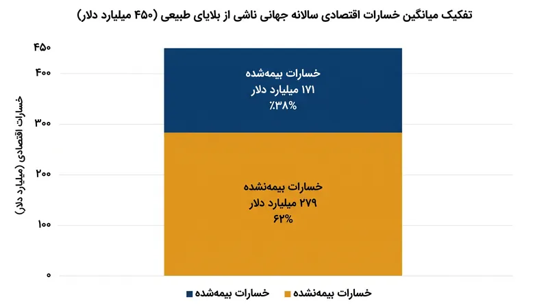 بیش از ۶۰ درصد از ۴۵۰ میلیارد دلار میانگین خسارات اقتصادی سالانه ناشی از بلایای طبیعی، خارج از پوشش بیمه‌ای قرار می‌گیرد.