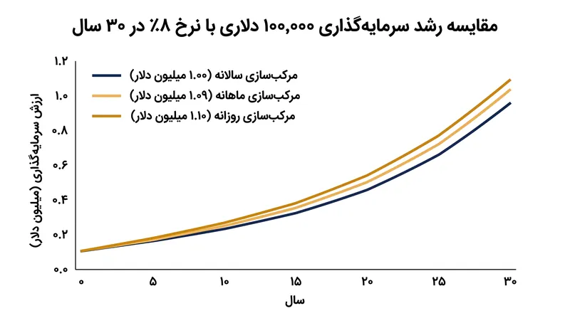 مرکب‌سازی روزانه در یک افق ۳۰ ساله روی اصل سرمایه ۱۰۰,۰۰۰ دلاری، نزدیک به ۱۰۰,۰۰۰ دلار بیشتر از مرکب‌سازی سالانه تولید می‌کند.