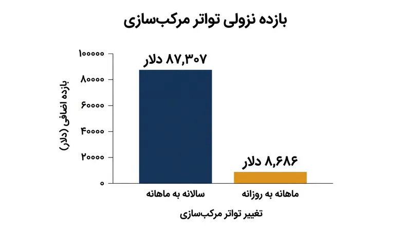 در حالی که افزایش تواتر باعث افزایش بازده می‌شود، با کوچکتر شدن فواصل مرکب‌سازی، مزیت ریاضی آن کاهش می‌یابد.
