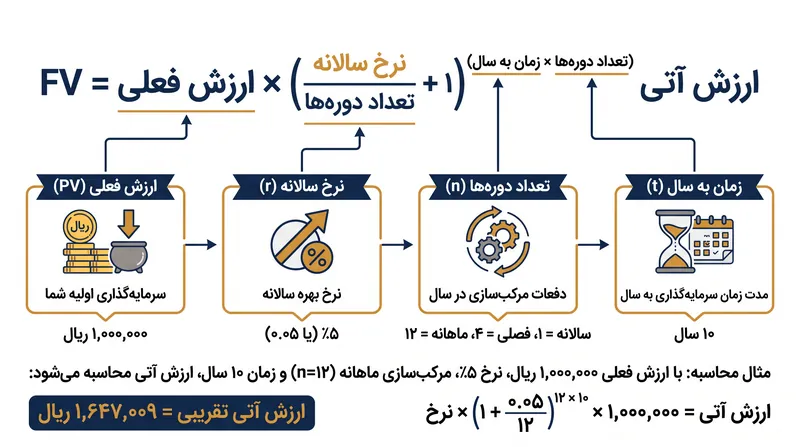 فرمول استاندارد ارزش آتی به شدت به متغیر 'n' که تعداد دوره‌های مرکب‌سازی در سال است، بستگی دارد.