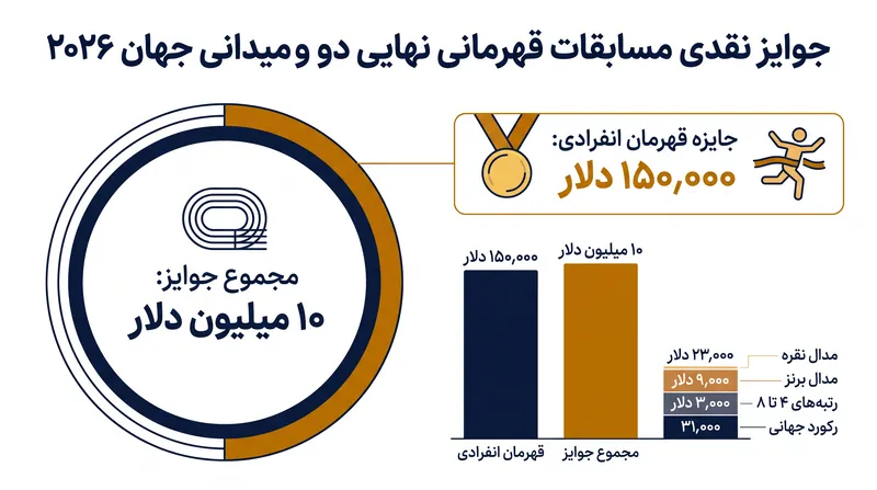 اولین دوره مسابقات قهرمانی نهایی دارای بزرگ‌ترین جایزه نقدی در تاریخ دو و میدانی است.