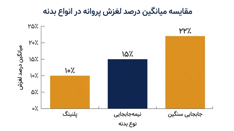 میانگین درصد لغزش بسته به طراحی بدنه شناور به شدت متغیر است.