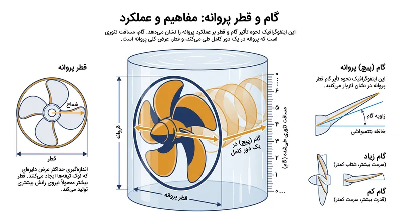 گام پروانه نشان‌دهنده مسافت تئوری طی‌شده در یک دور چرخش کامل است.