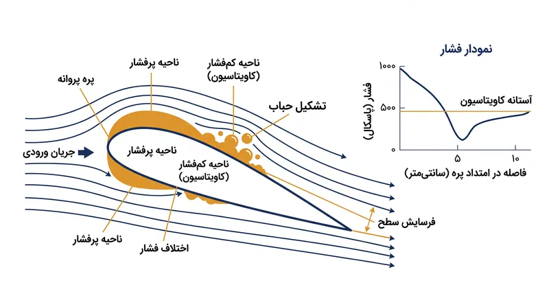 کاویتاسیون زمانی رخ می‌دهد که افت شدید فشار باعث به جوش آمدن آب روی سطح پره شود.