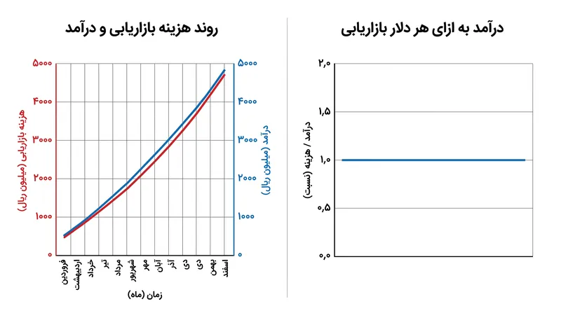 در حالی که یک نمودار دو محوره رشد انفجاری و مرتبط را القا می‌کند، یک نمودار نسبتی نشان می‌دهد که کارایی زیربنایی کاملاً بدون تغییر باقی مانده است.